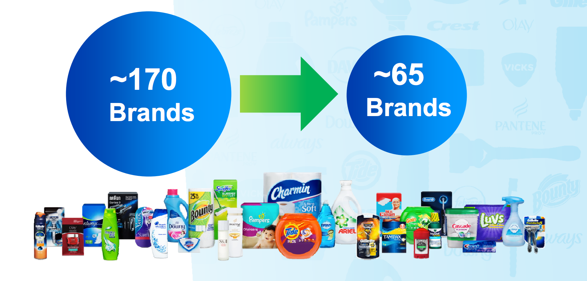 Procter & Gamble reduced its brand portfolio from 170 brands down to 65.