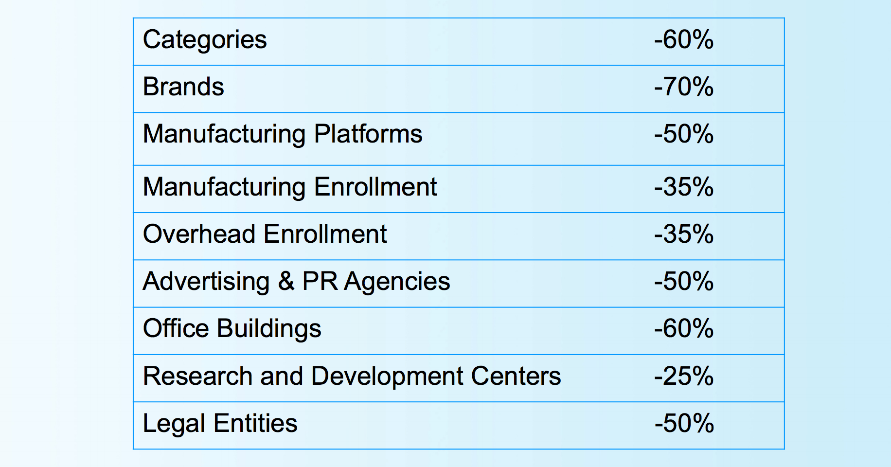 Procter & Gamble has drastically streamlined its organizational structure. 
