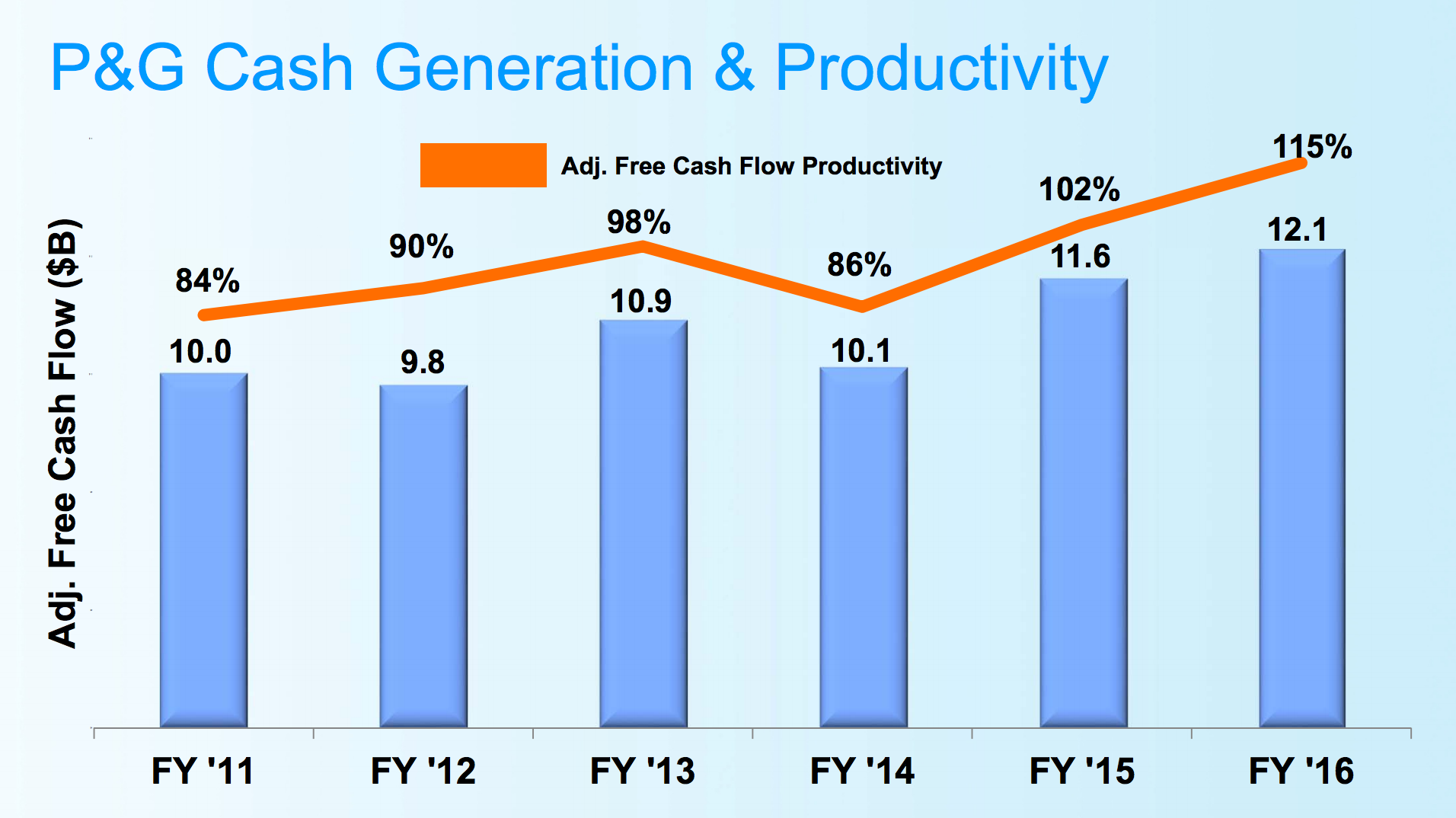P&G cash flow generation remains strong.