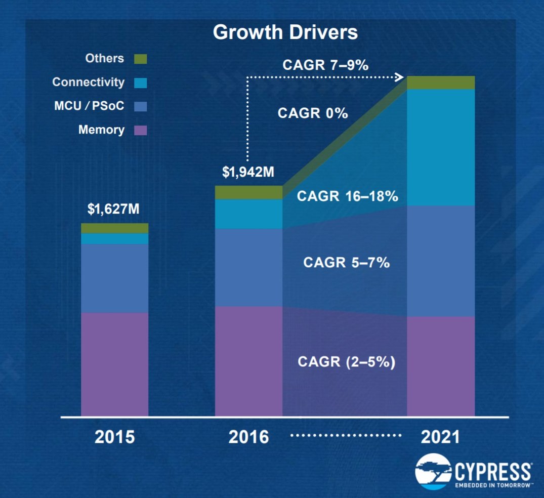A graphic showing that Cypress sees connectivity growing 16%-18% in compound annual revenue growth, IoT-related chips 5%-7%, and memory chips 2%-5% through 2021, providing total growth of 7%-9%.