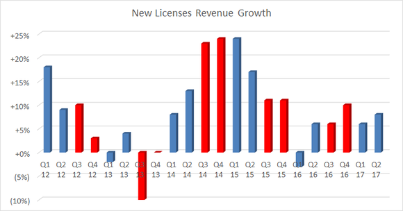 new licebnse revenue growth