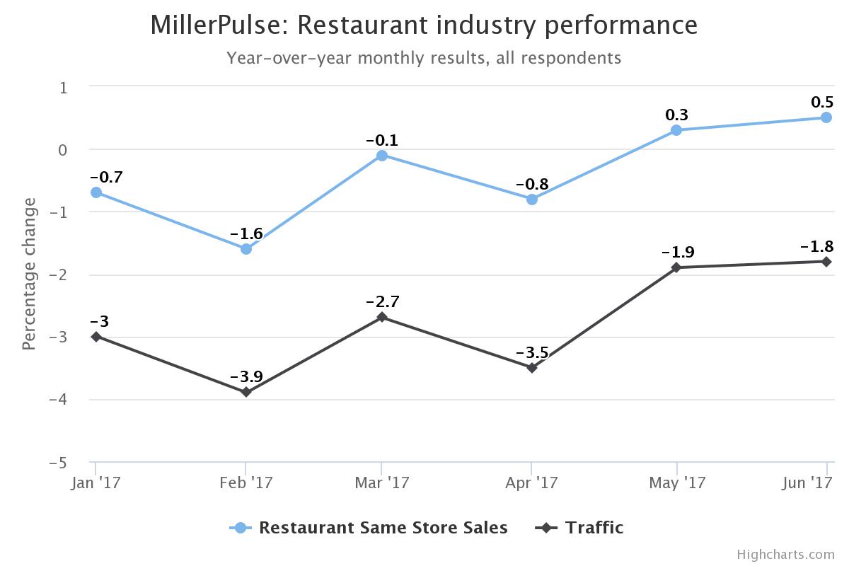 Although same-store sales are increasing, foot traffic is still declining