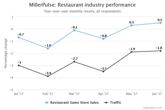 Although same-store sales are increasing, foot traffic is still declining