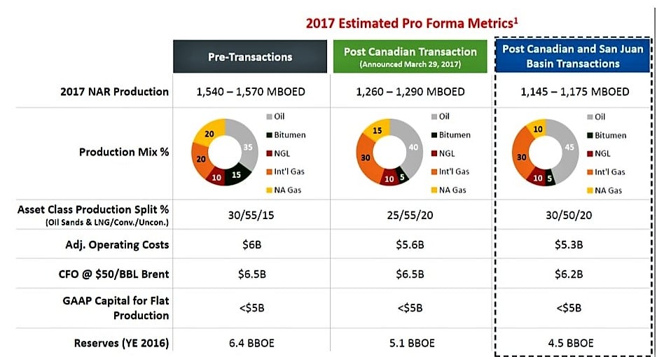 Chart of ConocoPhillips' portfolio details