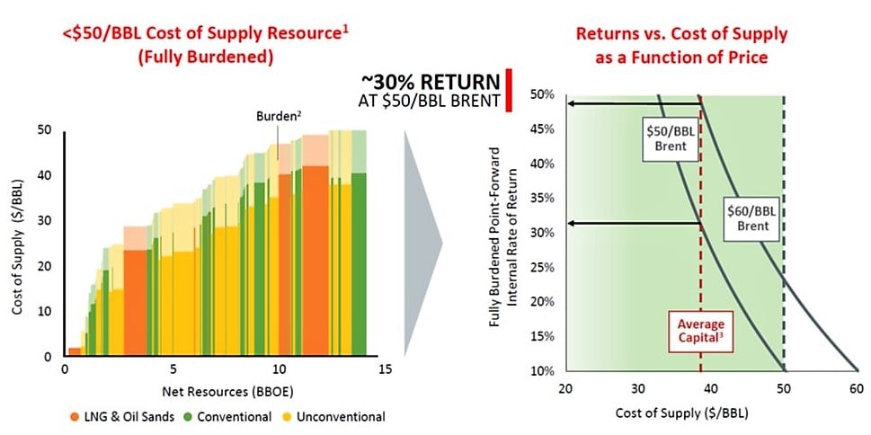 Chart of ConocoPhillips' costs and returns