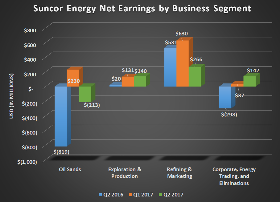 SU net earnings by business segment for Q2 2016, Q1 2017, and Q2 2017. Shows gains in exploration and production and energy trading, while oil sands and refining declined.