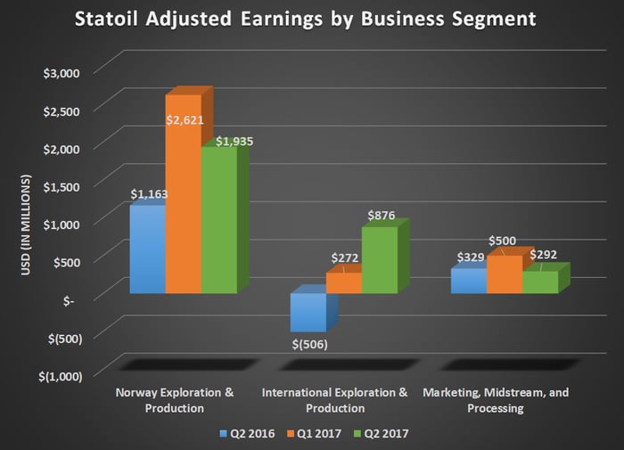 STO adjusted earnings by business segment for Q2 2016, Q1 2017, and Q2 2017. shows large gain for international production.