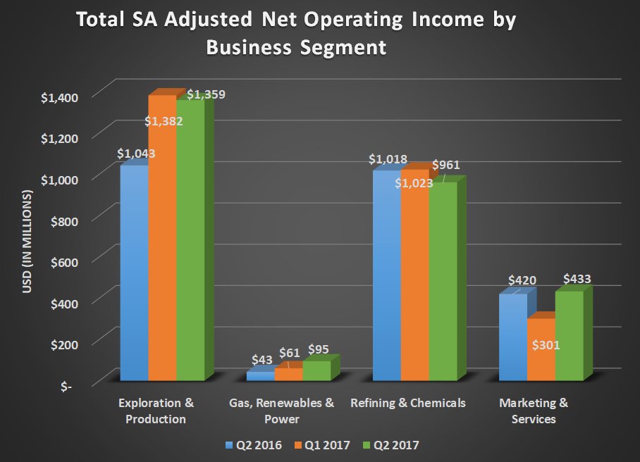 TOT adjusted net operating income by business segment for Q2 2016, Q1 2017, and Q2 2017. Shows year over year gains for exploration & production and marketing & services.