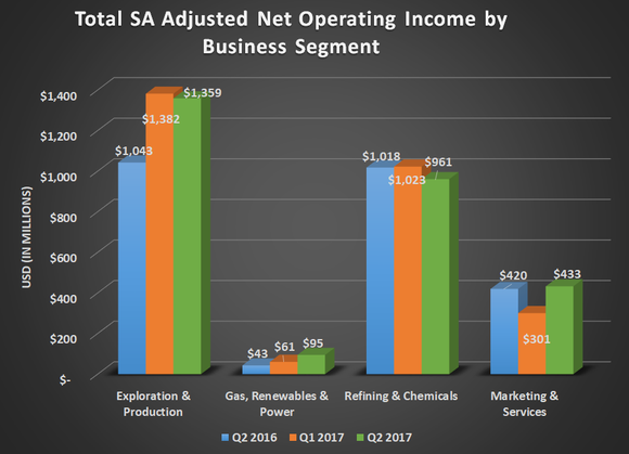 TOT adjusted net operating income by business segment for Q2 2016, Q1 2017, and Q2 2017. Shows year over year gains for exploration & production and marketing & services.