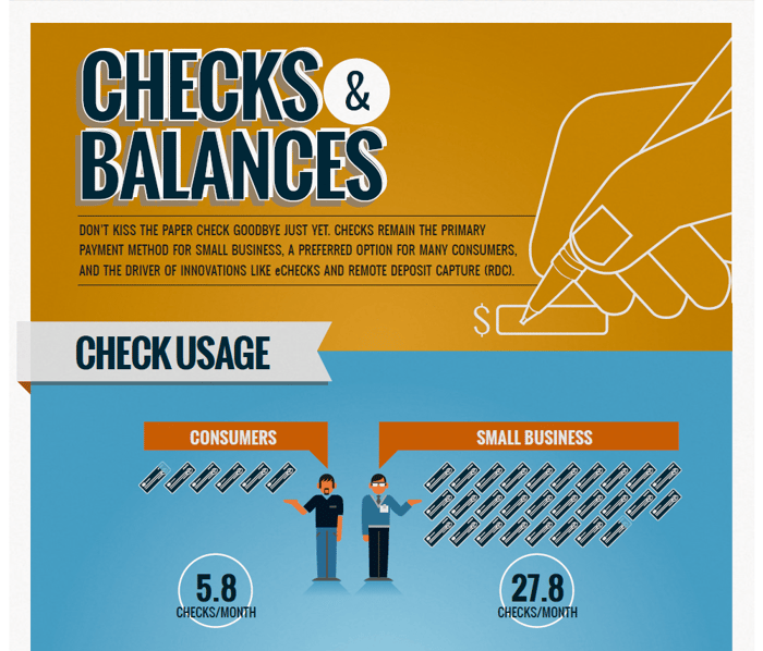 Infographic about checks from Deluxe.