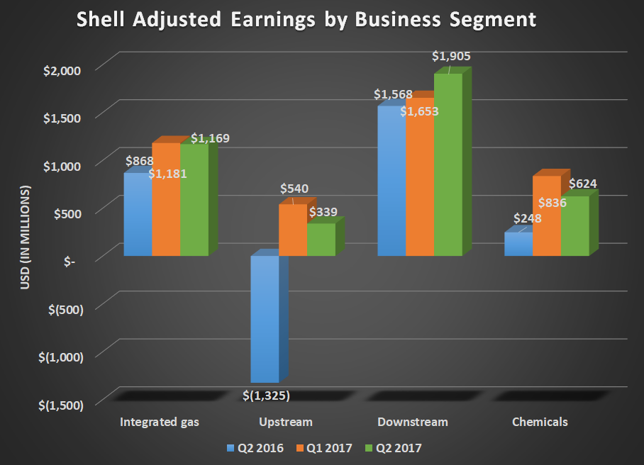 RDS adjusted earnings by business segment for Q2 2016, Q1 2017, and Q2 2017. Shows strong year over year gain in upstream segment.