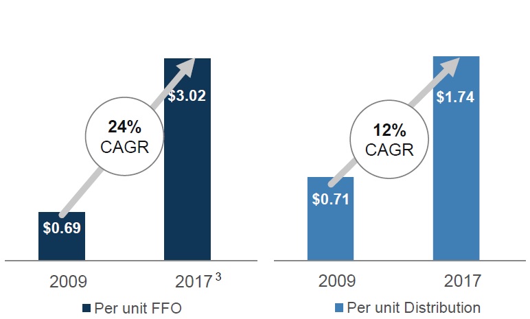 Graphs showing the growth in Brookfield Infrastructure's FFO and dividend between 2009 and 2017
