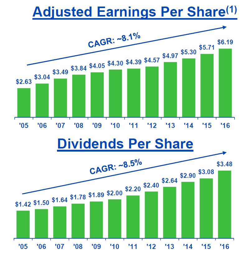 Charts showing how the growth in NextEra Energy's adjusted EPS and dividends since 2005