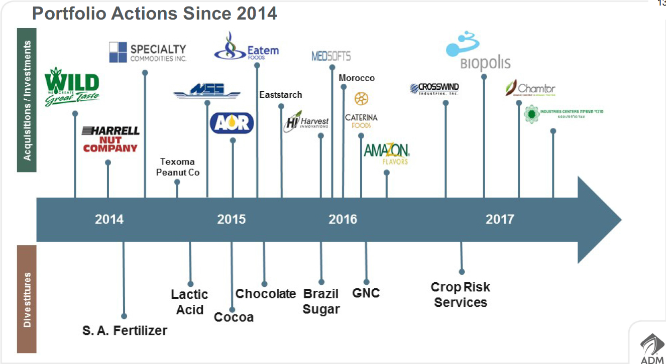 A pictorial display of ADM's acquisitions and divestitures since 2014