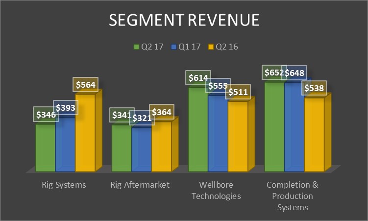 A chart showing National Oilwell Varco's revenue by segment.