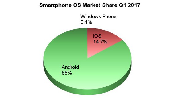 Smartphone OS Market Share, Q1 2017.