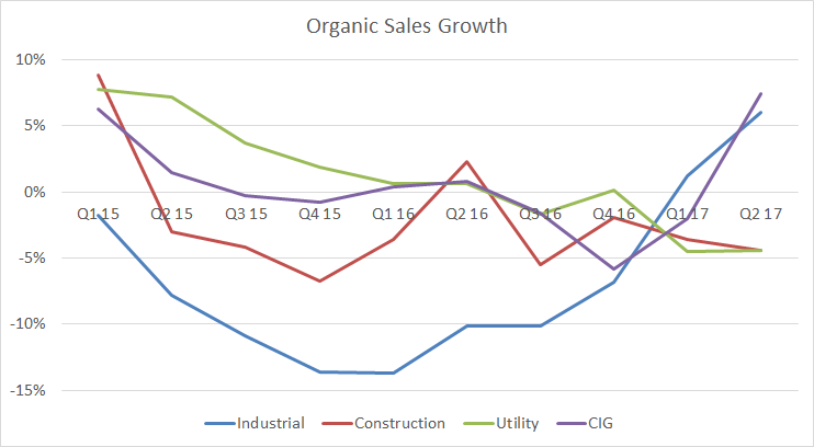 Graph showing WESCO organic sales growth by end market
