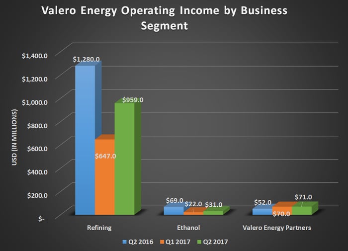 VLO operating income by business segment. Shows that Refining is multiples larger than its other two businesses