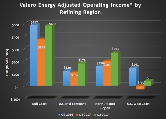 VLO adjusted operating income by refining region for Q2 2016, Q1 2017, and Q2 2017.Shows gains across the board compared to prior quarter