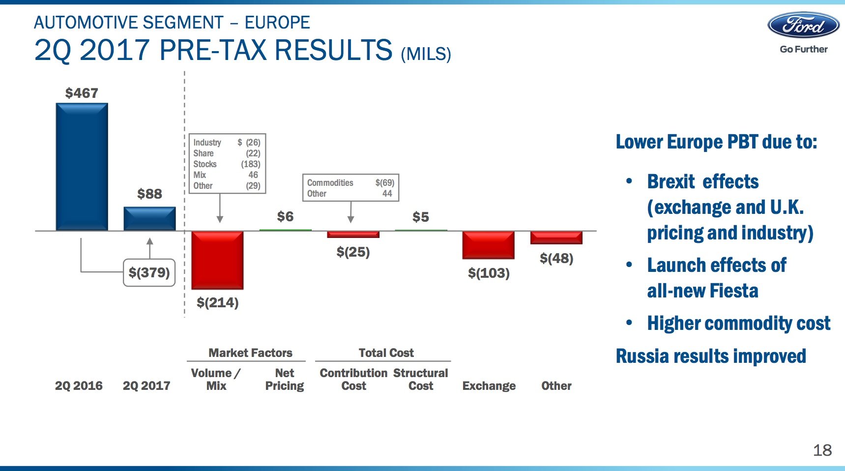 A bar chart showing the factors behind Ford's year-over-year profit decline in Europe, including lower sales volumes, higher commodity costs, and unfavorable exchange-rate moves. 