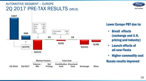A bar chart showing the factors behind Ford's year-over-year profit decline in Europe, including lower sales volumes, higher commodity costs, and unfavorable exchange-rate moves. 
