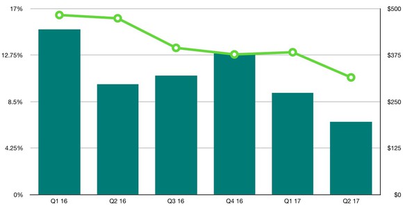 A bar-and-line chart showing Ford's profit and profit margin by quarter in China from the beginning of 2016 through the second quarter of 2017. The trends have been downward.