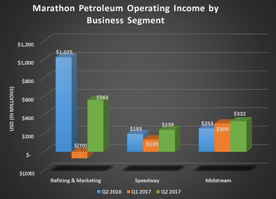 MPC operating income by business segment for Q2 2016, Q1 2017, and Q2 2017. Shows steady improvement in Speedway and Midstream, offsetting declining Refining results
