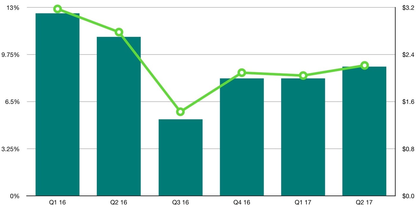 A chart showing that Ford's profit and profit margin in North America have both fallen since the first half of 2016. 