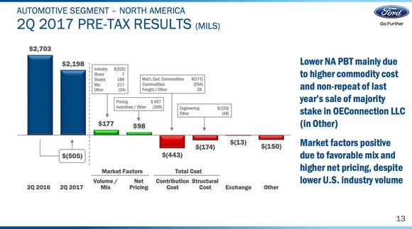 A chart showing the key factors behind Ford's year-over-year profit decline in North America. The chart shows that sales mix and pricing both helped, but those factors were more than offset by increased costs.