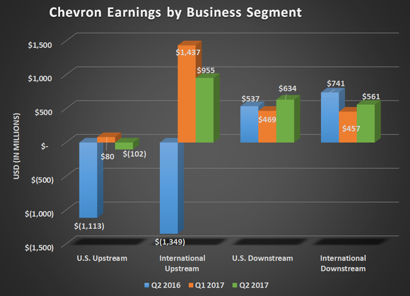 CVX earnings by business segment for Q2 2016, Q1 2017, and Q2 2017. Shows both upstream segments growing significantly with downstream segments maintaining steady results
