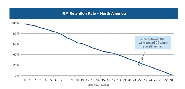 Iron Mountain's retention rate.