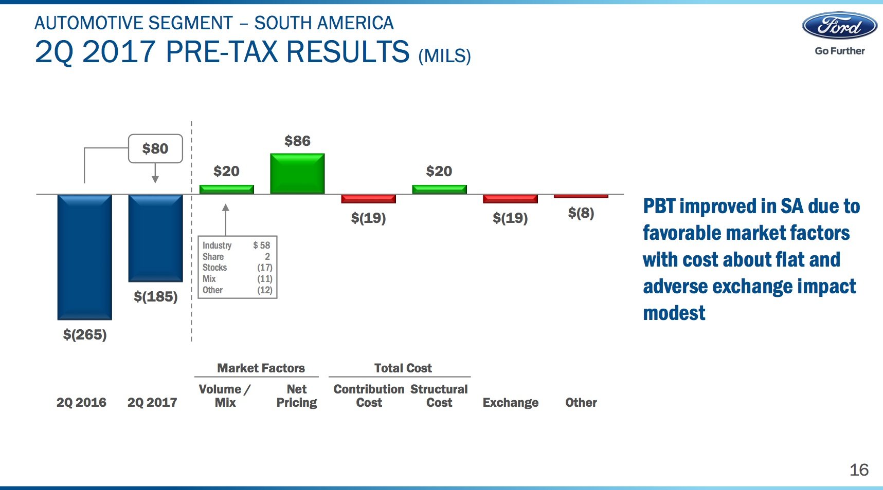 A slide showing the factors that contributed to Ford's narrowed loss in South America in the second quarter, including higher sales volumes and stronger pricing.