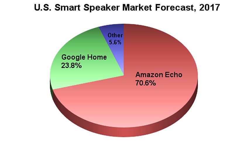 Smart speaker market share estimates.