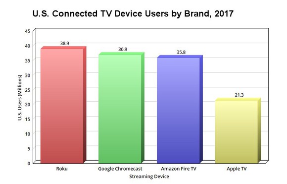 A chart comparing the number of U.S. Connected TV device users by brand.