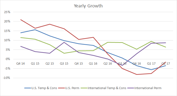 breakout of revenue growth