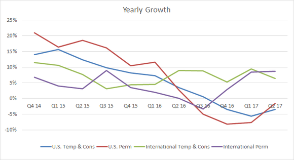 breakout of revenue growth