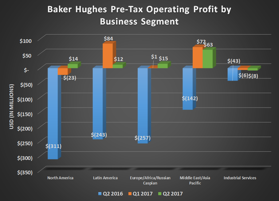 Baker Hughes pre-tax operating profit by business segment for Q2 2016, Q1 2017, and Q2 2017. Shows large gains year over year, but declines compared to prior quarter