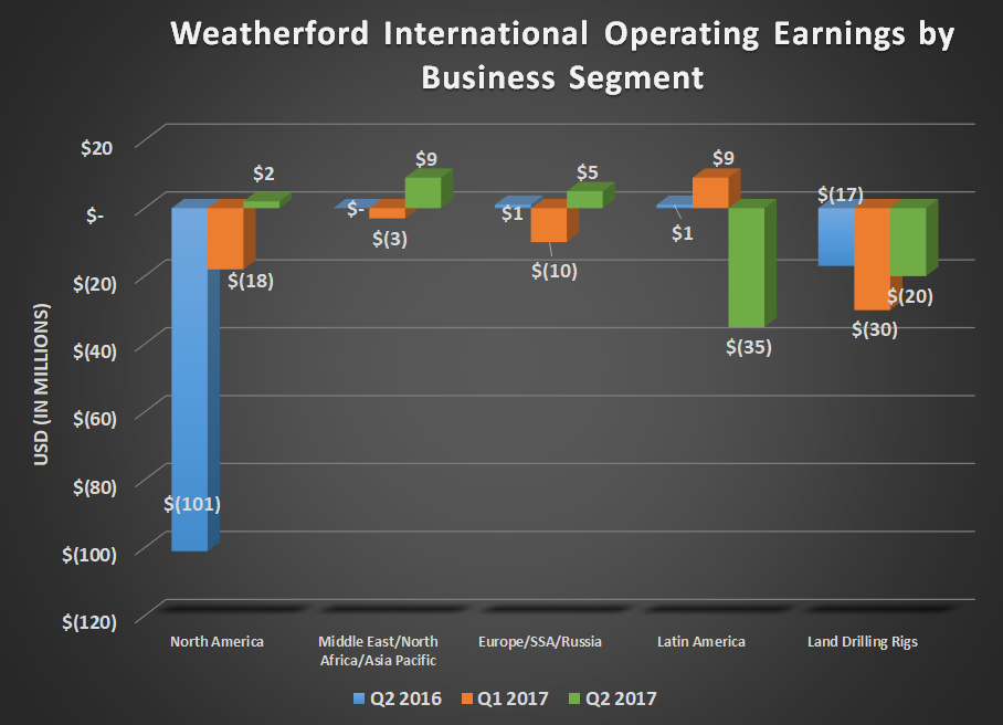 WFT operating earnings by business segment for Q2 2016, Q1 2017, and Q2 2017. Shows a big year-over-year gain for North America and a large decline in Latin America, but flat results everywhere else