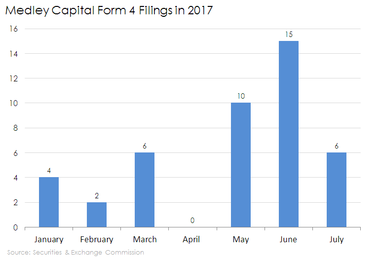 medley capital insider buying