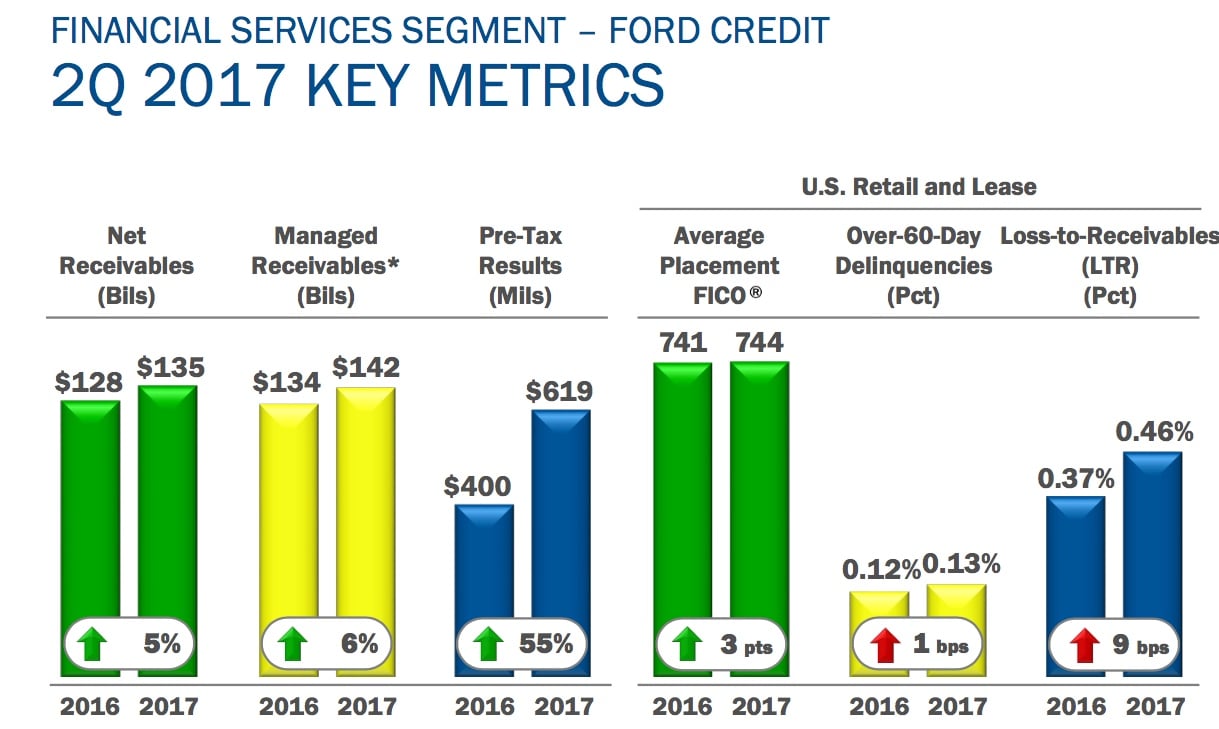 A chart comparing Ford Credit's receivables, pre-tax profit, and measures of credit quality in the second quarter to those from a year ago. Most improved, while delinquencies rose only slightly. 