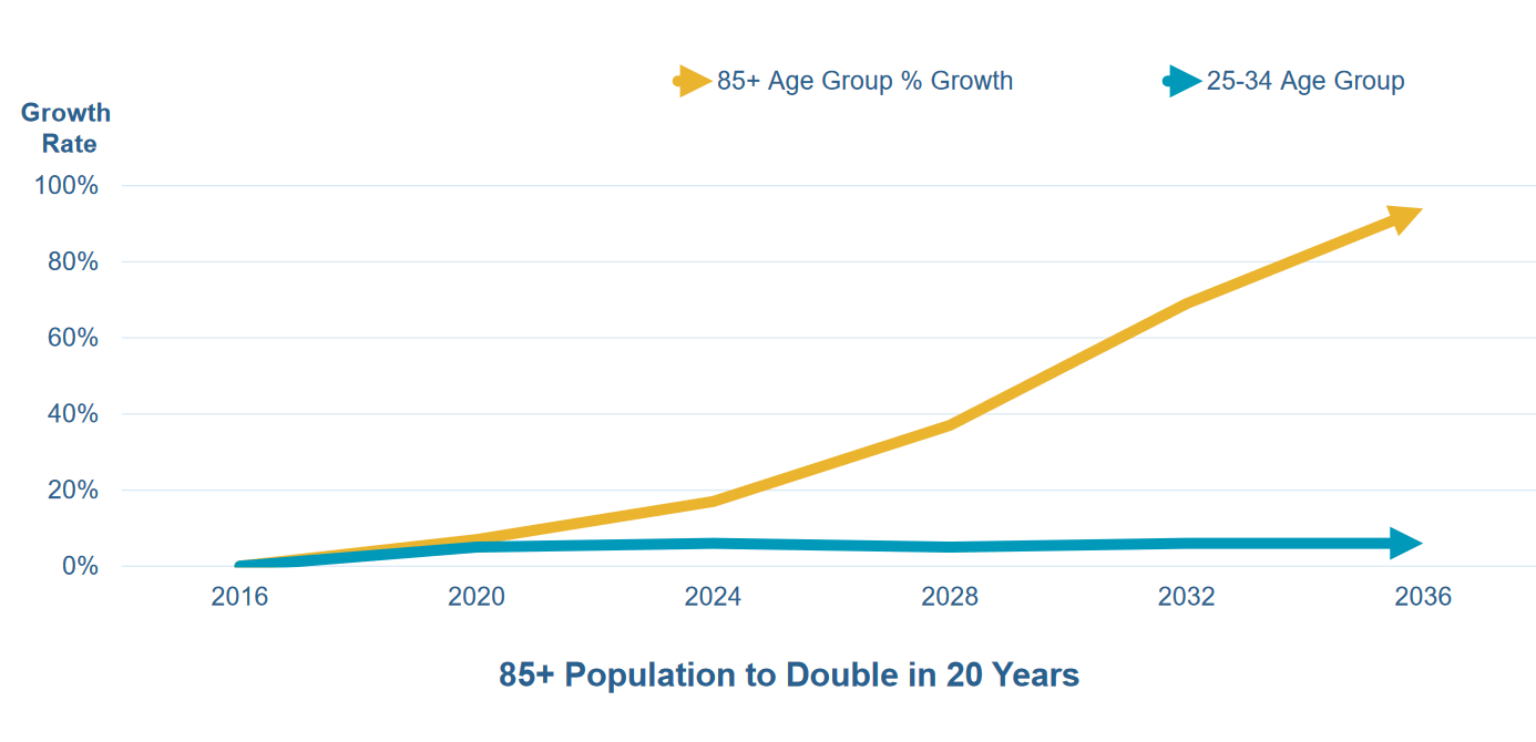 Projected growth of 85-and-older population.