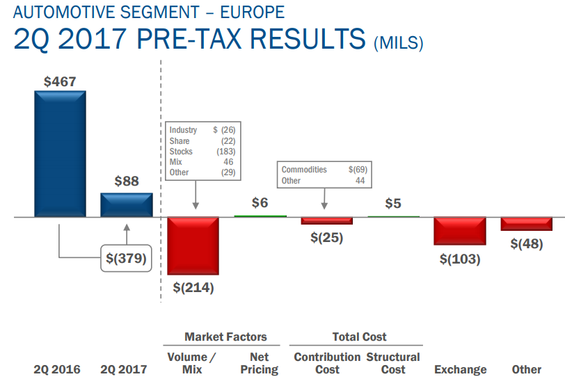 Ford's profit walk, showing pre-tax results
