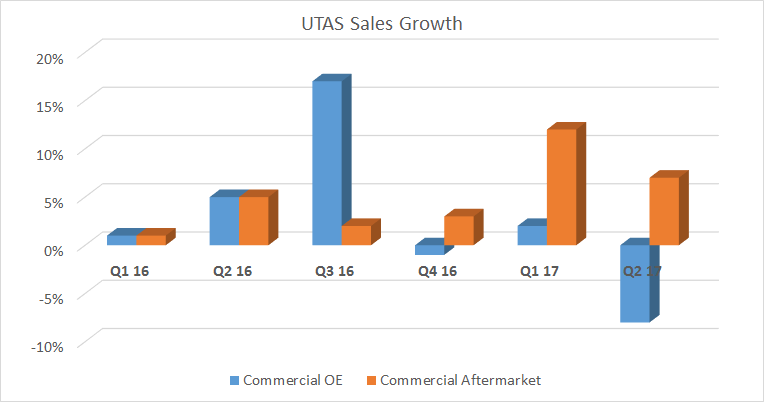 A bar chart showing UTAS sales growth 