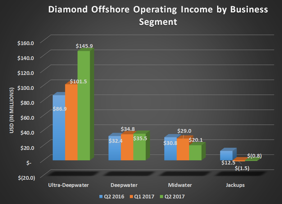 DO operating income by business segment for Q2 2016, Q1 2017, and Q2 2017. Shows declines for midwater and jackups, a modest increse for deepwater, and a big increase in ultra-deepwater.