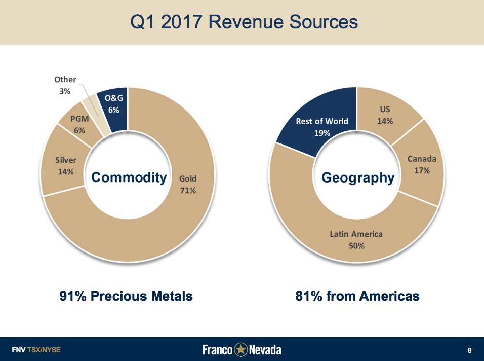 Franco Nevada gets most of its revenue from precious metals, but a little bit from energy, too