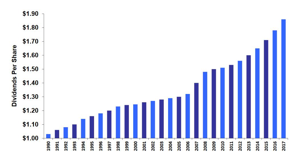 NNN dividend growth since 1990.