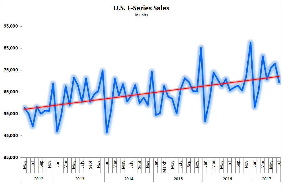 F-Series sales trendline consistently moving higher over past five years