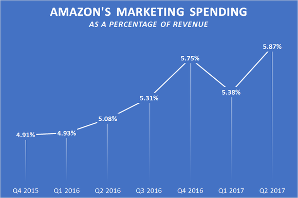 A chart showing Amazon's quarterly marketing spending as a percentage of revenue.