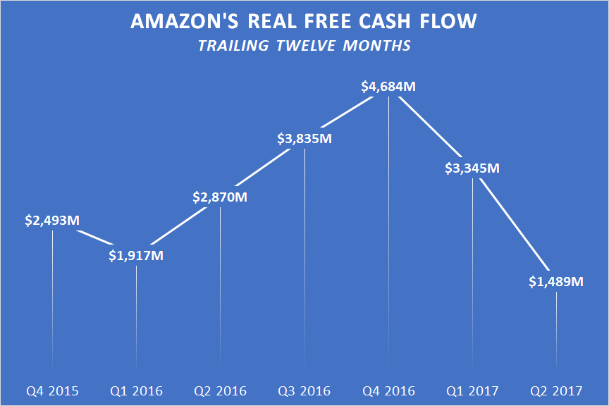 A chart showing Amazon's trailing-12-month free cash flow less finance lease principle payments and assets acquired under capital leases.