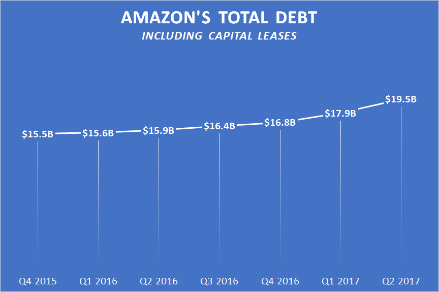 A chart showing Amazon's total debt, including capital leases.